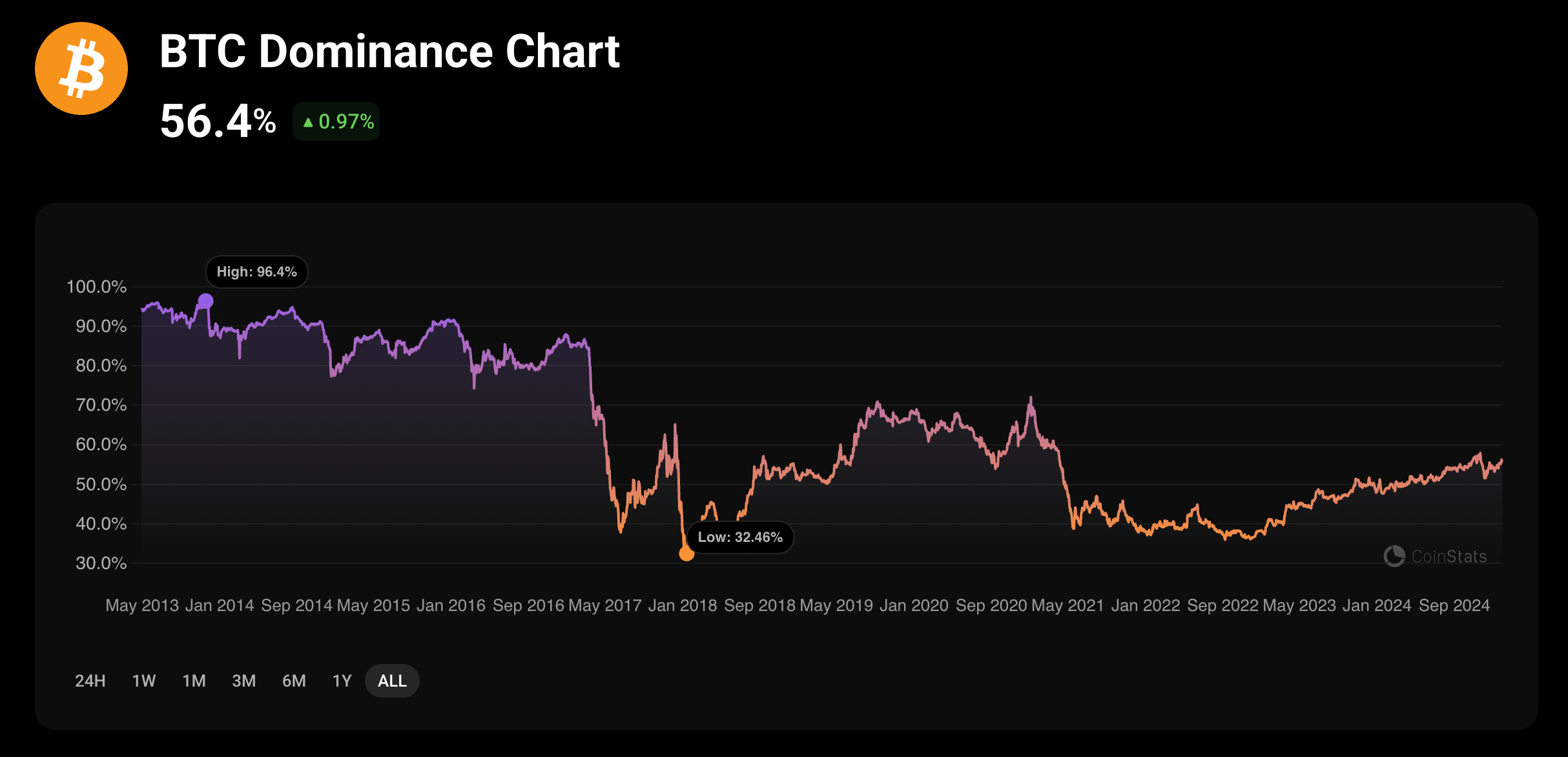 A BTC dominance chart.